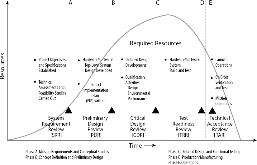 PMI/ESA Project Time Management Function