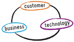 The product partners come from three realms (Gottesdiener & Gorman, 2012, p. 54)
