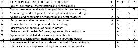 Responsibility Matrix – Conceptual and Detailed Design