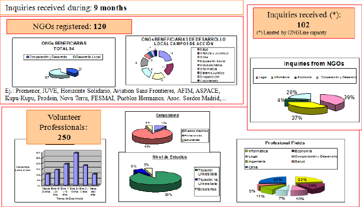 ONGLine third pilot results. From September 1999 – June 2000