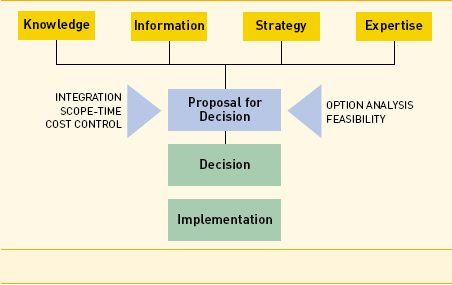 This flow chart shows the detailed decision-making process during the modernization project