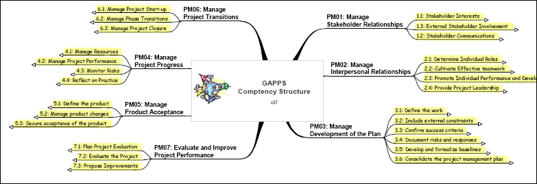 Representation of GAPPS Competencies