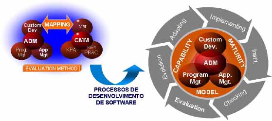 Process Improvement