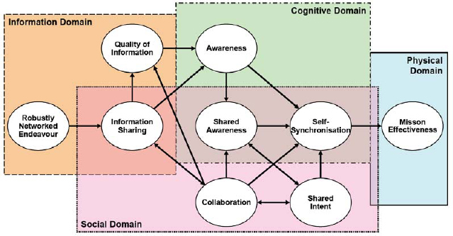 The Network Centric Value Chain (Alberts, Huber and Moffat, 2010, p. 27)
