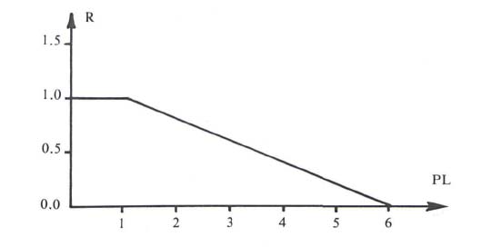 Response Time Factor R as a Function of Project Length (months)