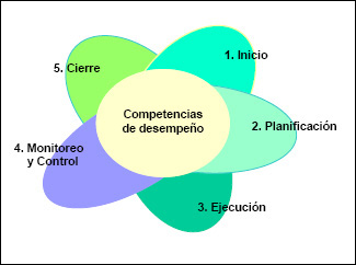 Competencias de desempeño