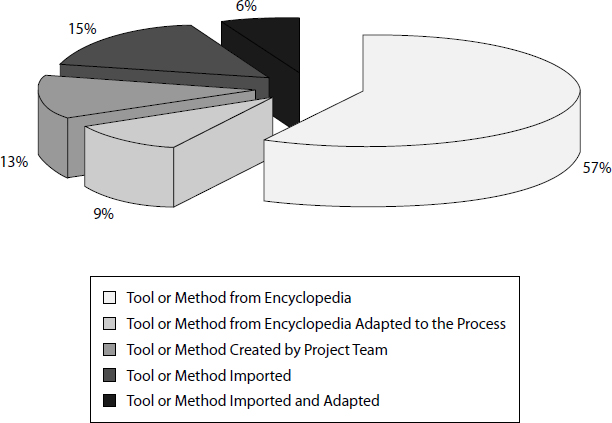 Enrichment of Project Management Toolbox