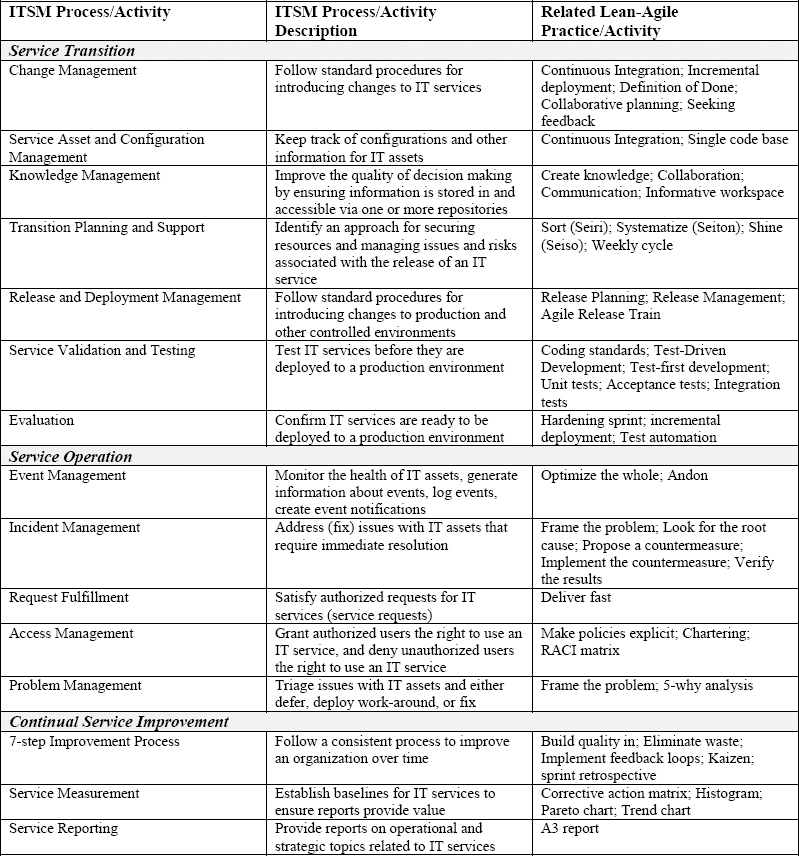 Comparison of ITSM Processes/Activities with Lean-Agile Practices/Activities