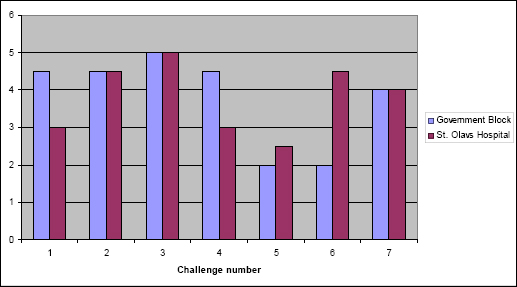 Degree of Success in Managing Challenges (1=Low, 5=High)