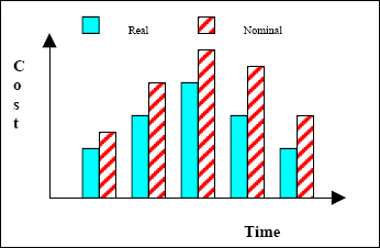 Project Cost due to Time Value of Money