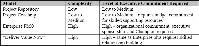 PMO Models