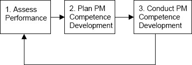 Competence Development Process