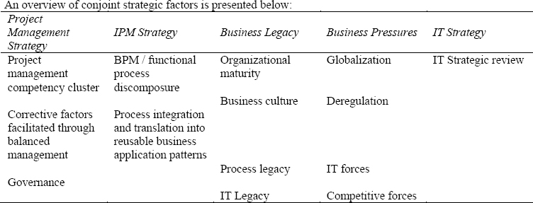 Overview of conjoint strategic factors that affect the implementation model