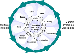 Learning Structured by Project Management