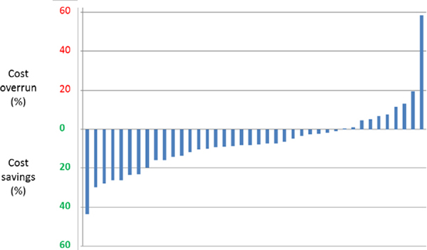 Deviation between the final cost and the cost frame approved by Parliament (<i>N</i>=40)