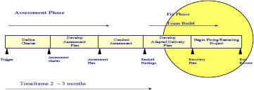 Traditional Approach