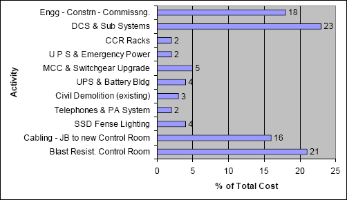 A sample Pareto Chart for a Process Control System Upgrade Project