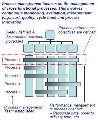 Business process optimization