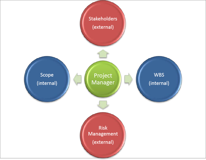 - Project manager tensions to improve assurance of project success