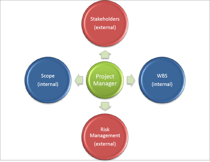 Practitioners' Preference of Project Management Tools