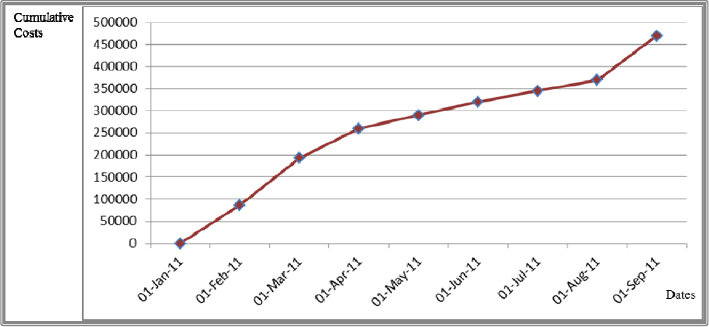 The planned value (cumulative cost) curve