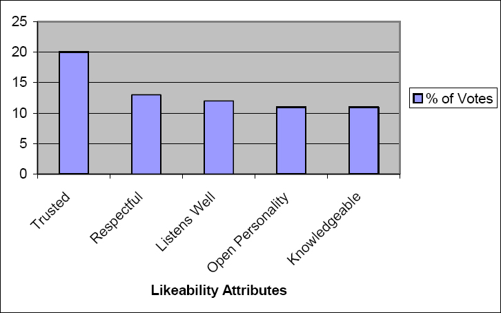 Top Five Likeability Factor Attributes