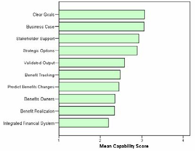 Governance/sponsor Capabilities (Ranked)