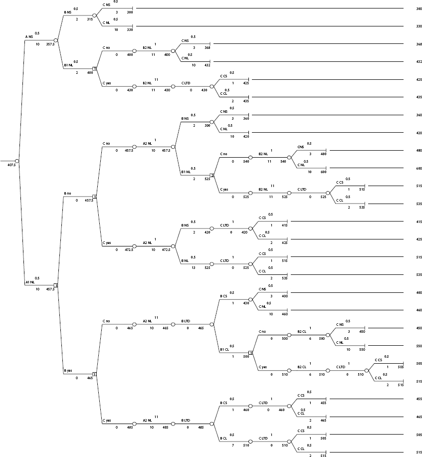 Effect of Changes in Indirect/Penalty Cost
