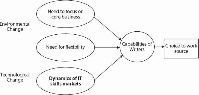 Importance of Requirements Writing as an Antecedent to the Work Sourcing Decision