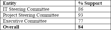 Project Importance by Stakeholder Entity