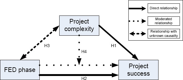 Conceptual Model and Hypotheses