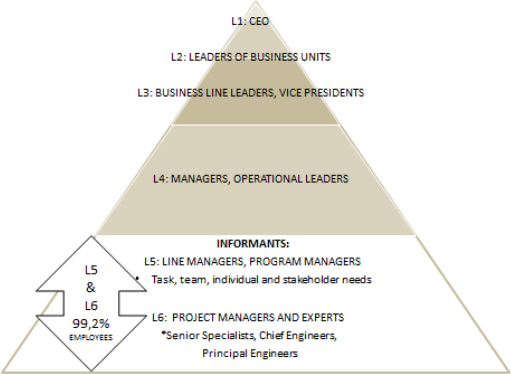 Description of the organizational levels of the case company, wherein the informants of the study are positioned on Levels 5 and 6