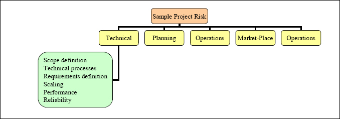 Categories: partial Risk Breakdown Structure for the Sample Project