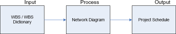 WBS to Project Schedule Transition