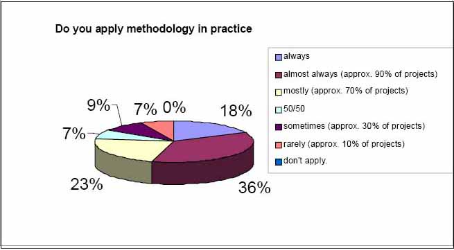Structure of the application of the project management methodology in experts work