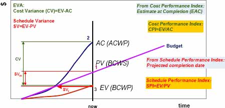 KPIs in EVA
