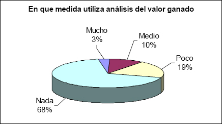 Análisis del valor ganado