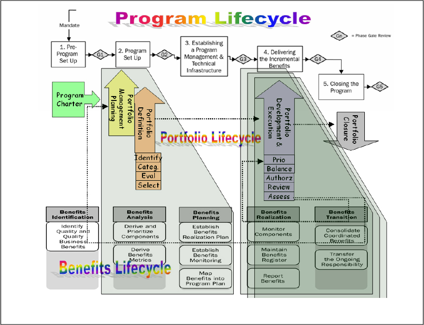 Projects, Programs, and Portfolios: An Example from Publishing