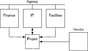 Structural relationships in a functional structure-based project