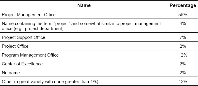 Names of Organizational Entities