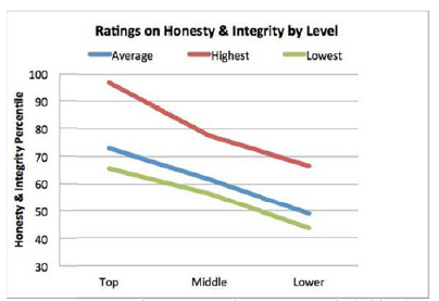 The data's in: Honesty really does start at the top