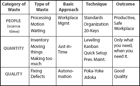 Waste Reduction Matrix. Useful in Focusing Waste-Reduction Efforts; Eliminate Non-Valued Activities. (From W. Lareau, PhD,Copyright 2000)