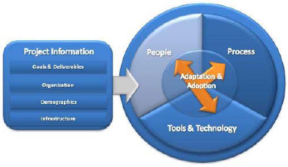 Collaboration Model (Helfrich, Jones & Roberto, 2012, ¶3)