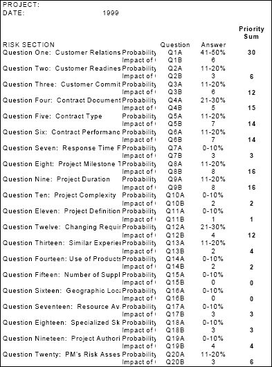 Weighted Listing of Risks