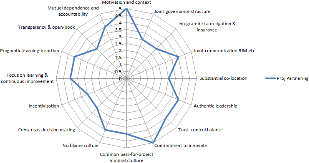 Visualization of project partnering based on the model’s 16 elements