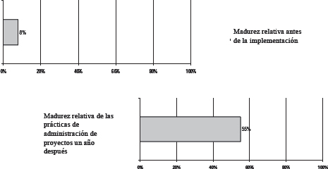 Evaluación de la madurez relativa Grupo Modelo