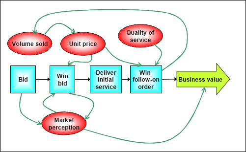 Influence Diagram for Sample Project showing the various influences and their effects on the bid