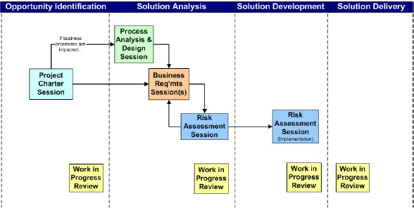 Accelerating your Project using Facilitated Work Sessions