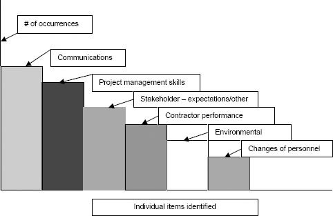 Pareto Chart