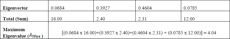 Calculation of Maximum Eigenvalue (using the exact Eigenvector values)